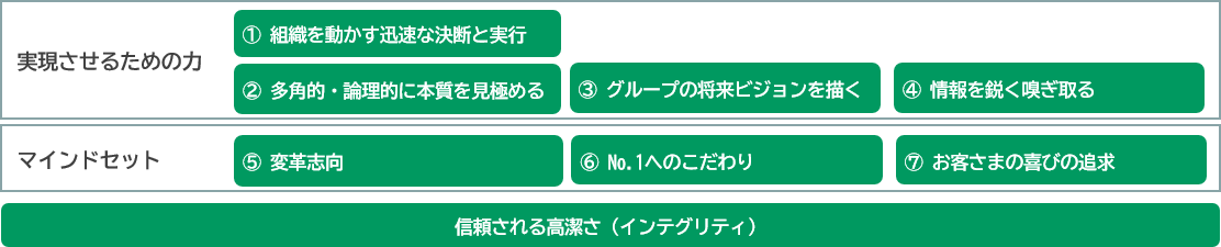 りそな　〈役員に求められる人財像（７つのコンピテンシー）〉